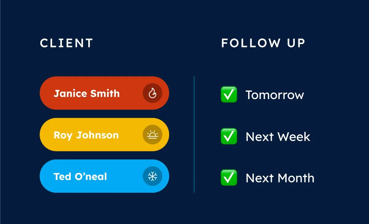 Track every prospect in a consistent customer follow-up system