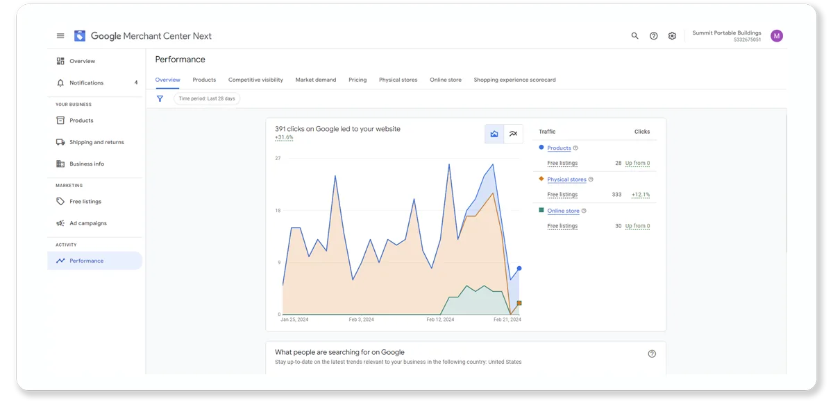 Running Google Shopping ads to put shed listings in front of ready-to-buy shoppers
