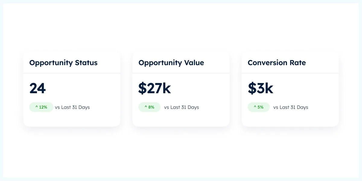 Shed Suite CRM analytics dashboard tracking lead response and conversion metrics