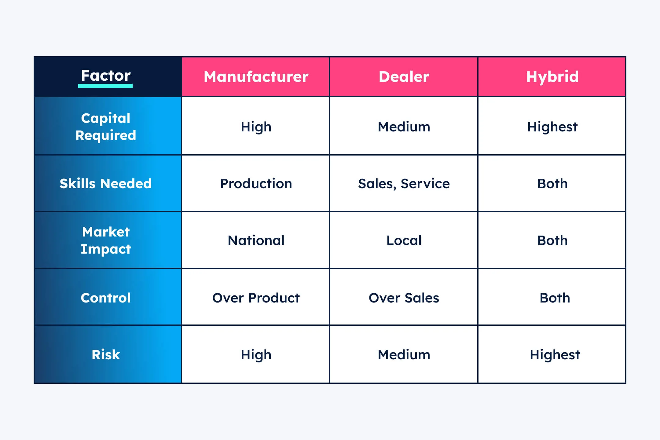 Comparison table of the manufacturer, dealer, and hybrid roles in the shed industry